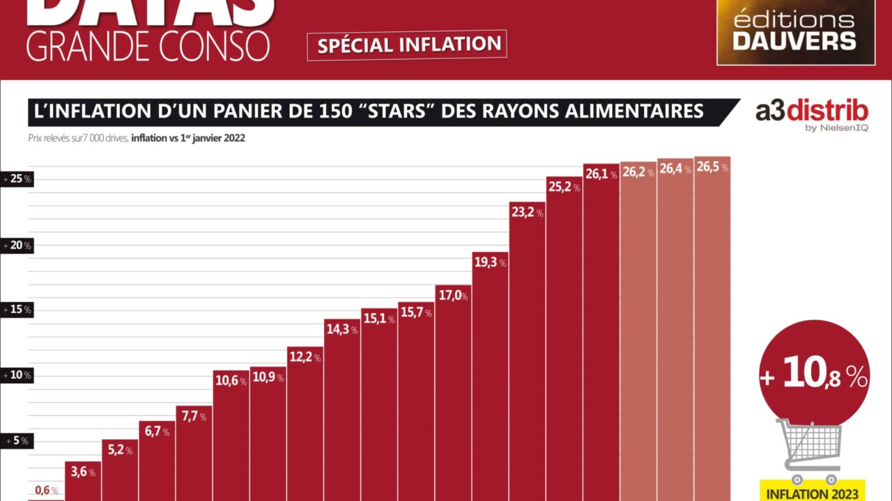 Il baromètro esclusivo di  A3 Distrib / Editions Dauvers sull’inflazione alimentare in Francia