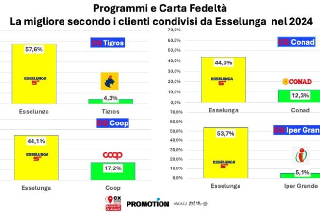 Programmi Fedeltà: l’eccezionalità di Esselunga