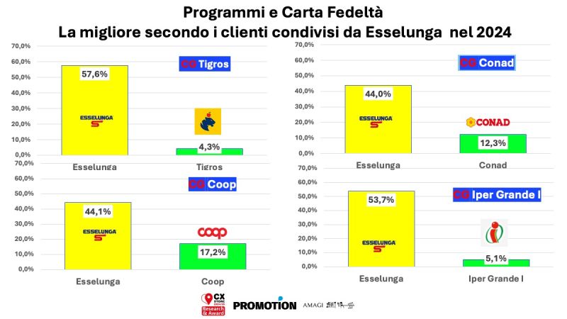 Programmi Fedeltà: l’eccezionalità di Esselunga